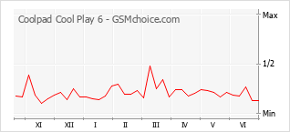 Gráfico de los cambios de popularidad Coolpad Cool Play 6