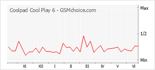 Le graphique de popularité de Coolpad Cool Play 6