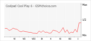 Grafico di modifiche della popolarità del telefono cellulare Coolpad Cool Play 6