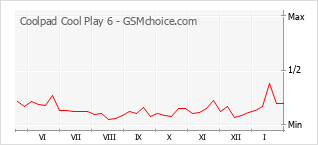 Populariteit van de telefoon: diagram Coolpad Cool Play 6