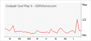 Traçar mudanças de populariedade do telemóvel Coolpad Cool Play 6