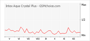 Diagramm der Poplularitätveränderungen von Intex Aqua Crystal Plus