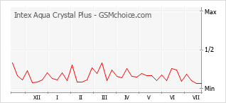 Popularity chart of Intex Aqua Crystal Plus