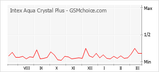 Gráfico de los cambios de popularidad Intex Aqua Crystal Plus