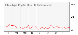 Grafico di modifiche della popolarità del telefono cellulare Intex Aqua Crystal Plus