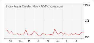 Populariteit van de telefoon: diagram Intex Aqua Crystal Plus