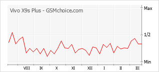 Grafico di modifiche della popolarità del telefono cellulare Vivo X9s Plus