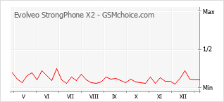 Diagramm der Poplularitätveränderungen von Evolveo StrongPhone X2