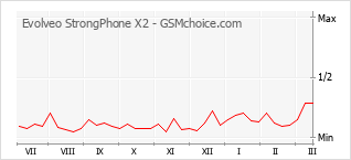 Popularity chart of Evolveo StrongPhone X2