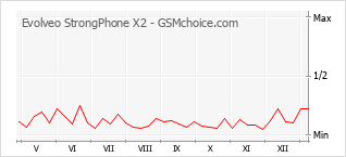 Gráfico de los cambios de popularidad Evolveo StrongPhone X2