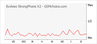 Le graphique de popularité de Evolveo StrongPhone X2