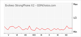 Populariteit van de telefoon: diagram Evolveo StrongPhone X2