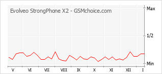 Traçar mudanças de populariedade do telemóvel Evolveo StrongPhone X2