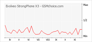Gráfico de los cambios de popularidad Evolveo StrongPhone X3