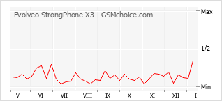 Le graphique de popularité de Evolveo StrongPhone X3