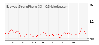 Grafico di modifiche della popolarità del telefono cellulare Evolveo StrongPhone X3