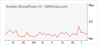 Populariteit van de telefoon: diagram Evolveo StrongPhone X3