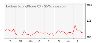 Traçar mudanças de populariedade do telemóvel Evolveo StrongPhone X3