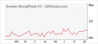 Диаграмма изменений популярности телефона Evolveo StrongPhone X3