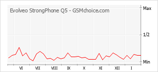 Diagramm der Poplularitätveränderungen von Evolveo StrongPhone Q5