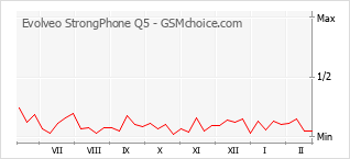 Gráfico de los cambios de popularidad Evolveo StrongPhone Q5
