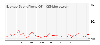 Le graphique de popularité de Evolveo StrongPhone Q5