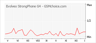Diagramm der Poplularitätveränderungen von Evolveo StrongPhone G4