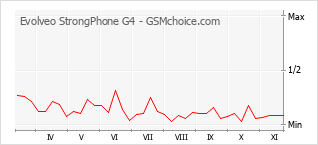 Gráfico de los cambios de popularidad Evolveo StrongPhone G4