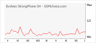 Le graphique de popularité de Evolveo StrongPhone G4