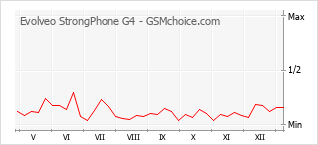 Grafico di modifiche della popolarità del telefono cellulare Evolveo StrongPhone G4