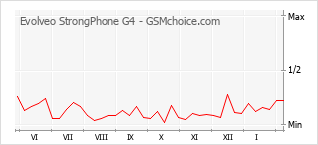 Traçar mudanças de populariedade do telemóvel Evolveo StrongPhone G4