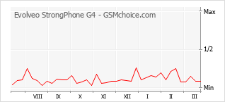 Диаграмма изменений популярности телефона Evolveo StrongPhone G4