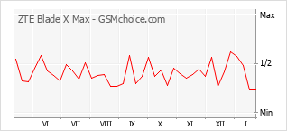 Diagramm der Poplularitätveränderungen von ZTE Blade X Max