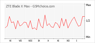 Gráfico de los cambios de popularidad ZTE Blade X Max