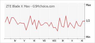 Grafico di modifiche della popolarità del telefono cellulare ZTE Blade X Max