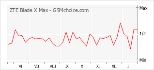 Populariteit van de telefoon: diagram ZTE Blade X Max