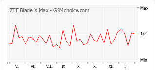 Traçar mudanças de populariedade do telemóvel ZTE Blade X Max