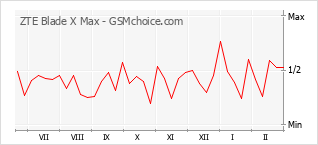Диаграмма изменений популярности телефона ZTE Blade X Max