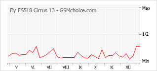 Le graphique de popularité de Fly FS518 Cirrus 13