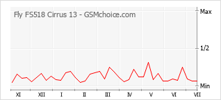 Grafico di modifiche della popolarità del telefono cellulare Fly FS518 Cirrus 13