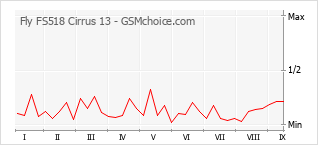 Populariteit van de telefoon: diagram Fly FS518 Cirrus 13