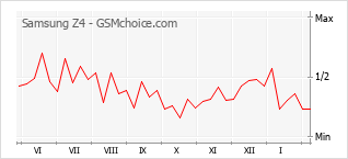 Diagramm der Poplularitätveränderungen von Samsung Z4