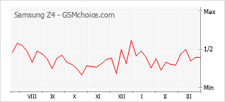 Gráfico de los cambios de popularidad Samsung Z4