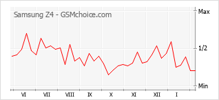 Grafico di modifiche della popolarità del telefono cellulare Samsung Z4