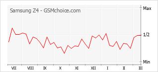 Populariteit van de telefoon: diagram Samsung Z4