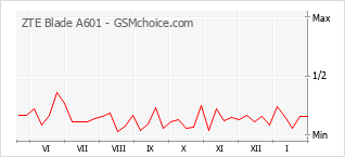 Diagramm der Poplularitätveränderungen von ZTE Blade A601