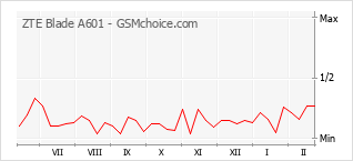 Gráfico de los cambios de popularidad ZTE Blade A601