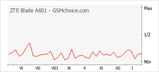 Grafico di modifiche della popolarità del telefono cellulare ZTE Blade A601