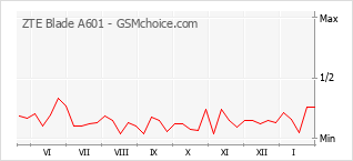 Populariteit van de telefoon: diagram ZTE Blade A601