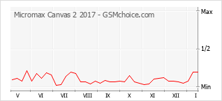Diagramm der Poplularitätveränderungen von Micromax Canvas 2 2017